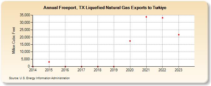 Freeport, TX Liquefied Natural Gas Exports to Turkey (Million Cubic Feet)