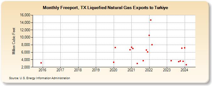 Freeport, TX Liquefied Natural Gas Exports to Turkey (Million Cubic Feet)