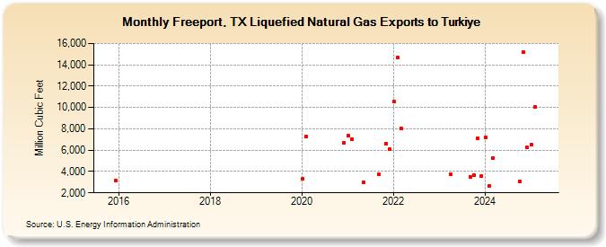 Freeport, TX Liquefied Natural Gas Exports to Turkiye (Million Cubic Feet)