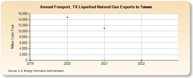 Freeport, TX Liquefied Natural Gas Exports to Taiwan (Million Cubic Feet)