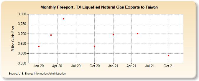 Freeport, TX Liquefied Natural Gas Exports to Taiwan (Million Cubic Feet)