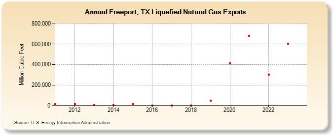 Freeport, TX Liquefied Natural Gas Exports (Million Cubic Feet)