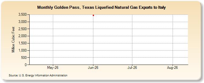 Golden Pass, Texas Liquefied Natural Gas Exports to Italy (Million Cubic Feet)