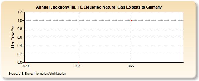 Jacksonville, FL Liquefied Natural Gas Exports to Germany (Million Cubic Feet)