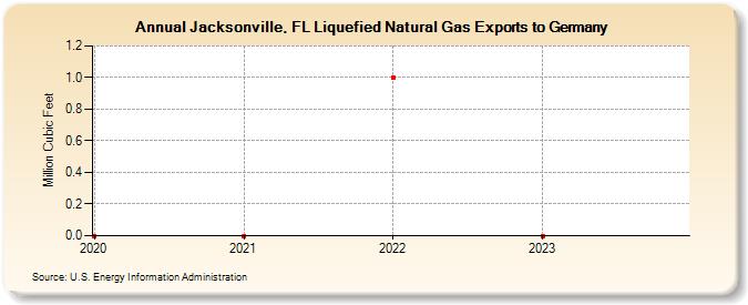 Jacksonville, FL Liquefied Natural Gas Exports to Germany (Million Cubic Feet)