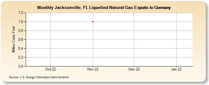 Jacksonville, FL Liquefied Natural Gas Exports to Germany (Million Cubic Feet)