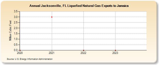 Jacksonville, FL Liquefied Natural Gas Exports to Jamaica (Million Cubic Feet)