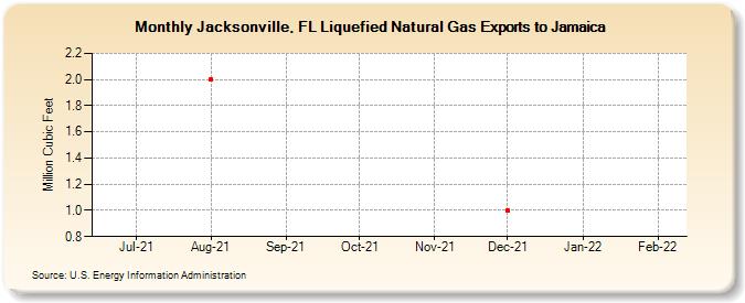 Jacksonville, FL Liquefied Natural Gas Exports to Jamaica (Million Cubic Feet)