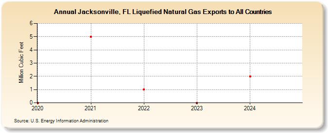 Jacksonville, FL Liquefied Natural Gas Exports to All Countries (Million Cubic Feet)