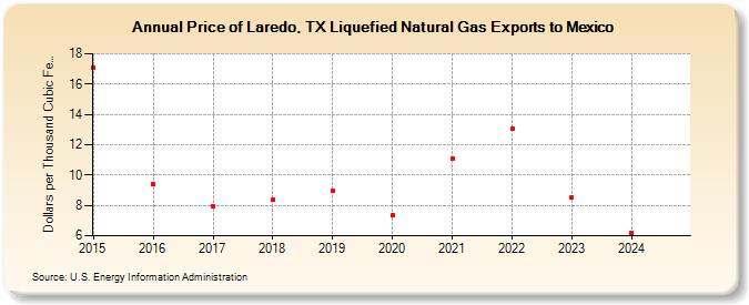 Price of Laredo, TX Liquefied Natural Gas Exports to Mexico  (Dollars per Thousand Cubic Feet)