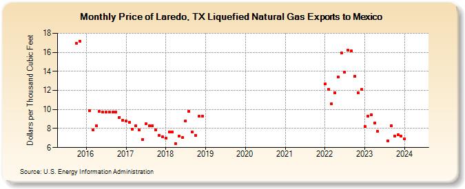 Price of Laredo, TX Liquefied Natural Gas Exports to Mexico  (Dollars per Thousand Cubic Feet)