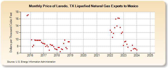 Price of Laredo, TX Liquefied Natural Gas Exports to Mexico  (Dollars per Thousand Cubic Feet)