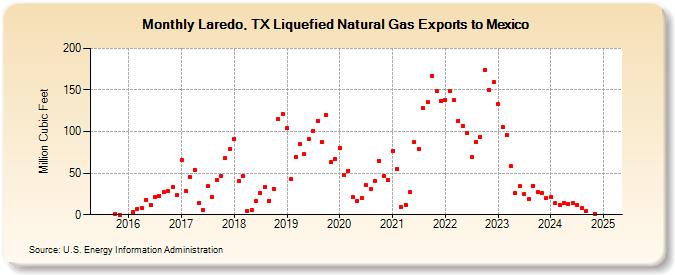 Laredo, TX Liquefied Natural Gas Exports to Mexico  (Million Cubic Feet)