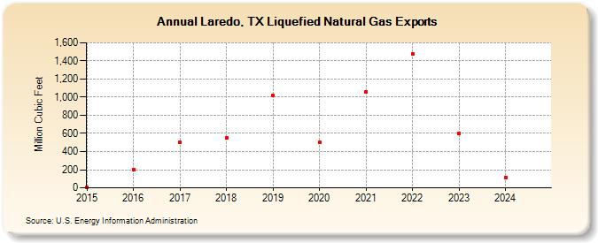 Laredo, TX Liquefied Natural Gas Exports (Million Cubic Feet)