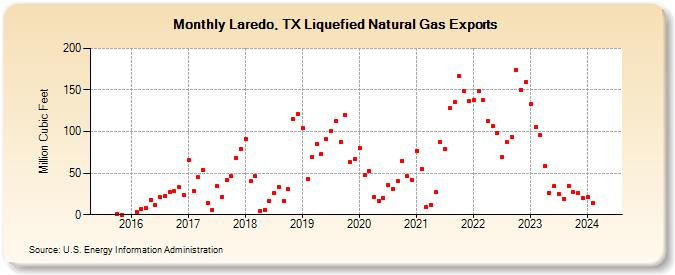 Laredo, TX Liquefied Natural Gas Exports (Million Cubic Feet)