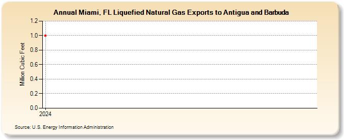 Miami, FL Liquefied Natural Gas Exports to Antigua and Barbuda (Million Cubic Feet)