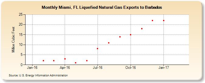 Miami, FL Liquefied Natural Gas Exports to Barbados (Million Cubic Feet)
