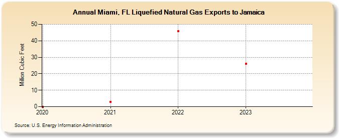 Miami, FL Liquefied Natural Gas Exports to Jamaica (Million Cubic Feet)