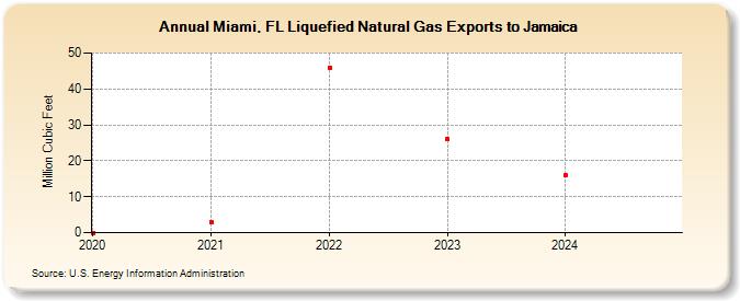 Miami, FL Liquefied Natural Gas Exports to Jamaica (Million Cubic Feet)