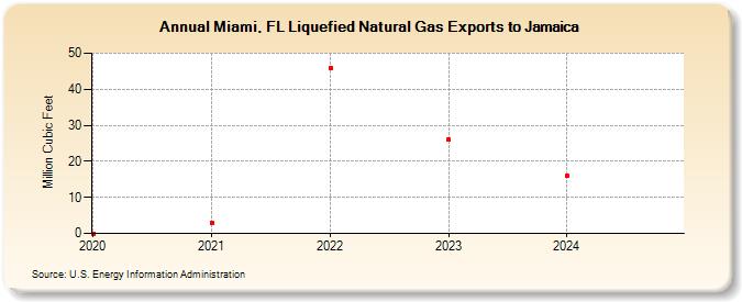 Miami, FL Liquefied Natural Gas Exports to Jamaica (Million Cubic Feet)