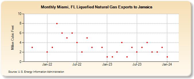 Miami, FL Liquefied Natural Gas Exports to Jamaica (Million Cubic Feet)