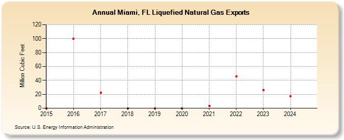 Miami, FL Liquefied Natural Gas Exports (Million Cubic Feet)