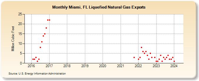 Miami, FL Liquefied Natural Gas Exports (Million Cubic Feet)