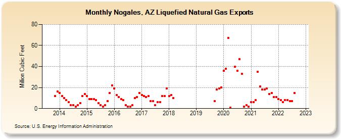 Nogales, AZ Liquefied Natural Gas Exports (Million Cubic Feet)