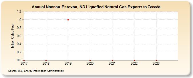 Noonan-Estevan, ND Liquefied Natural Gas Exports to Canada (Million Cubic Feet)