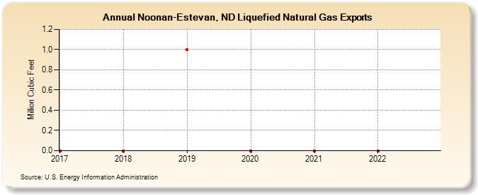Noonan-Estevan, ND Liquefied Natural Gas Exports (Million Cubic Feet)