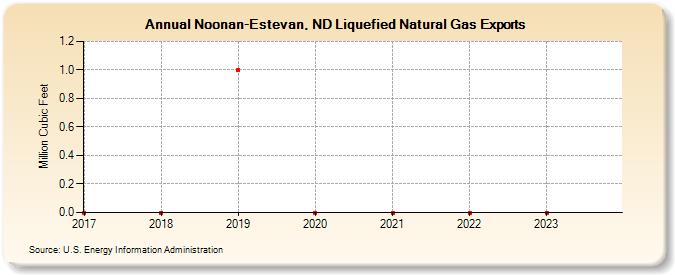 Noonan-Estevan, ND Liquefied Natural Gas Exports (Million Cubic Feet)