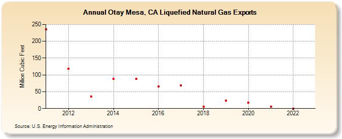Otay Mesa, CA Liquefied Natural Gas Exports (Million Cubic Feet)