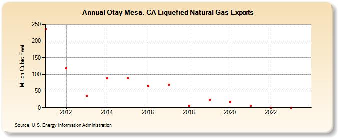 Otay Mesa, CA Liquefied Natural Gas Exports (Million Cubic Feet)