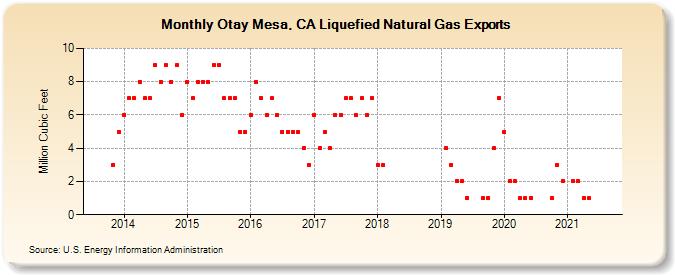 Otay Mesa, CA Liquefied Natural Gas Exports (Million Cubic Feet)