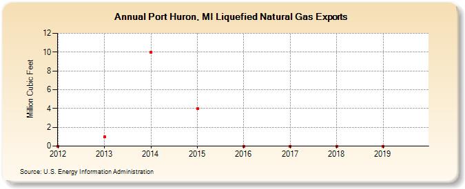 Port Huron, MI Liquefied Natural Gas Exports (Million Cubic Feet)