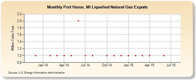 Port Huron, MI Liquefied Natural Gas Exports (Million Cubic Feet)