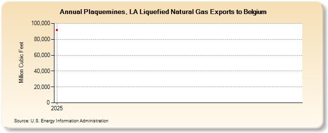 Plaquemines, LA Liquefied Natural Gas Exports to Belgium (Million Cubic Feet)