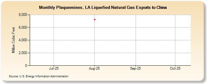 Plaquemines, LA Liquefied Natural Gas Exports to China (Million Cubic Feet)