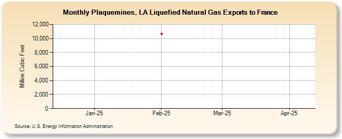 Plaquemines, LA Liquefied Natural Gas Exports to France (Million Cubic Feet)