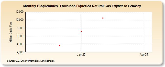 Plaquemines, Louisiana Liquefied Natural Gas Exports to Germany (Million Cubic Feet)