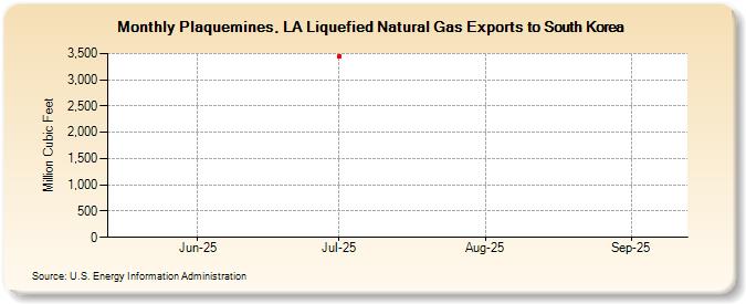 Plaquemines, LA Liquefied Natural Gas Exports to South Korea (Million Cubic Feet)