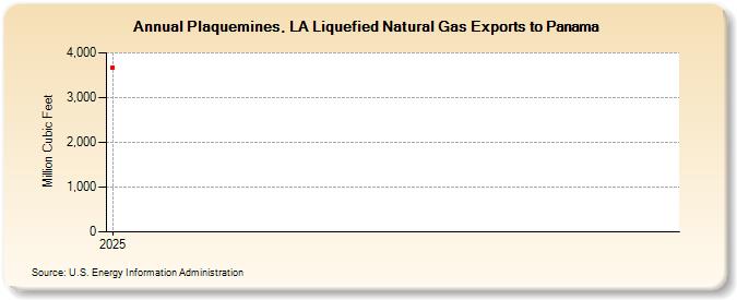 Plaquemines, LA Liquefied Natural Gas Exports to Panama (Million Cubic Feet)