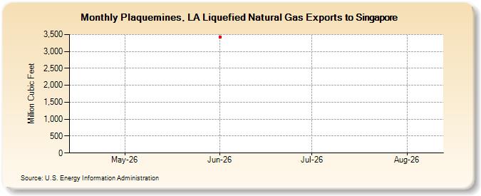 Plaquemines, LA Liquefied Natural Gas Exports to Singapore (Million Cubic Feet)