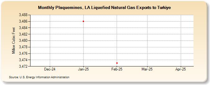 Plaquemines, LA Liquefied Natural Gas Exports to Turkiye (Million Cubic Feet)