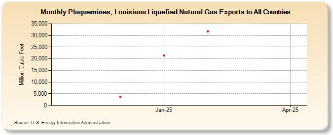 Plaquemines, Louisiana Liquefied Natural Gas Exports to All Countries (Million Cubic Feet)