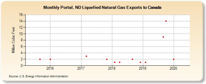 Portal, ND Liquefied Natural Gas Exports to Canada (Million Cubic Feet)