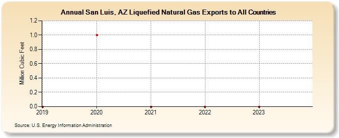 San Luis, AZ Liquefied Natural Gas Exports to All Countries (Million Cubic Feet)