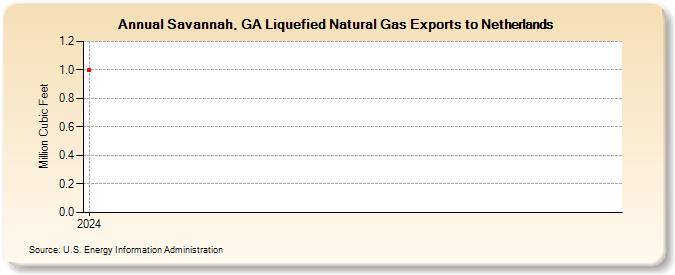 Savannah, GA Liquefied Natural Gas Exports to Netherlands (Million Cubic Feet)