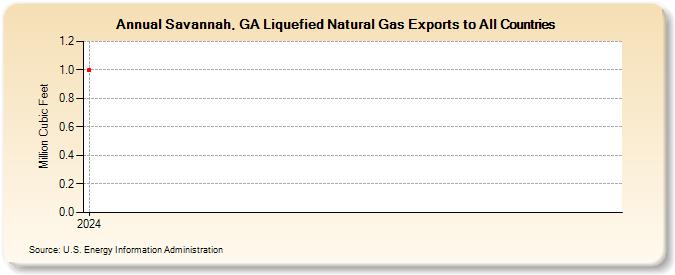 Savannah, GA Liquefied Natural Gas Exports to All Countries (Million Cubic Feet)