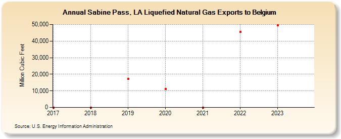 Sabine Pass, LA Liquefied Natural Gas Exports to Belgium (Million Cubic Feet)